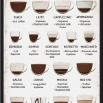Vintage Coffee Signs for Coffee Bar Coffee Menu Knowledge Metal Tin Sign Art Wall Decor Types of Coffee Drinks Retro Poster Cafe Living Room Kitchen