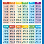 Multiplication Table Poster for Kids - Educational Times Table Chart for Math Classroom (Laminated 18" x 24")