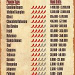 Funny Kitchen Sign Scoville Scale Pepper Typc Heat Units Vintage Metal Tin Sign Wall Art Kitchen Decor Retro Metal Poster Scoville Scale Signs for