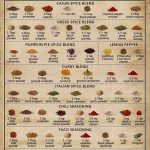 Spice Knowledge Metal Tin Signs Types of Spices Funny Poster Cafe Living Room Bathroom Toilet Kitchen Home Art Wall Decor Plaque Gift