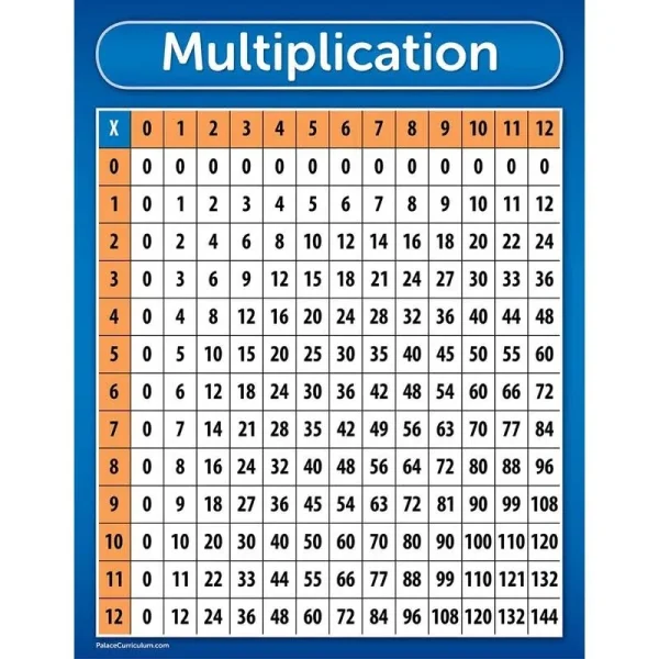 Multiplication Table Chart Poster - Laminated 17 x 22