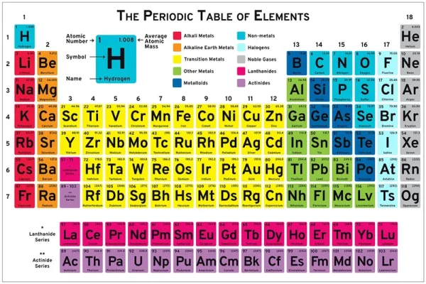 60" Classroom Periodic Table of The Elements Poster for Chemistry Physics Earth Sciences